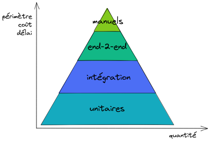 test pyramid nobg